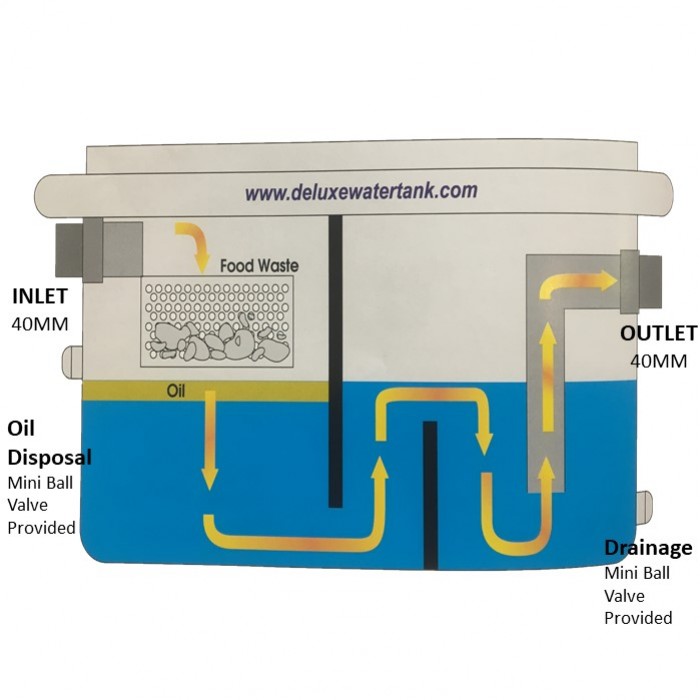 Deluxe Stainless Steel Grease Trap (30/60) Liter