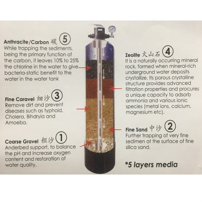 1044 FRP ACE 5 Layer Outdoor Fibre Water Filter