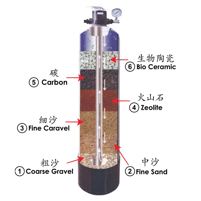 Layered filter. Filtration layers. outside filter.