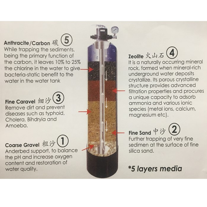 1044 FRP ACE 5 Layer Outdoor Fibre Water Filter